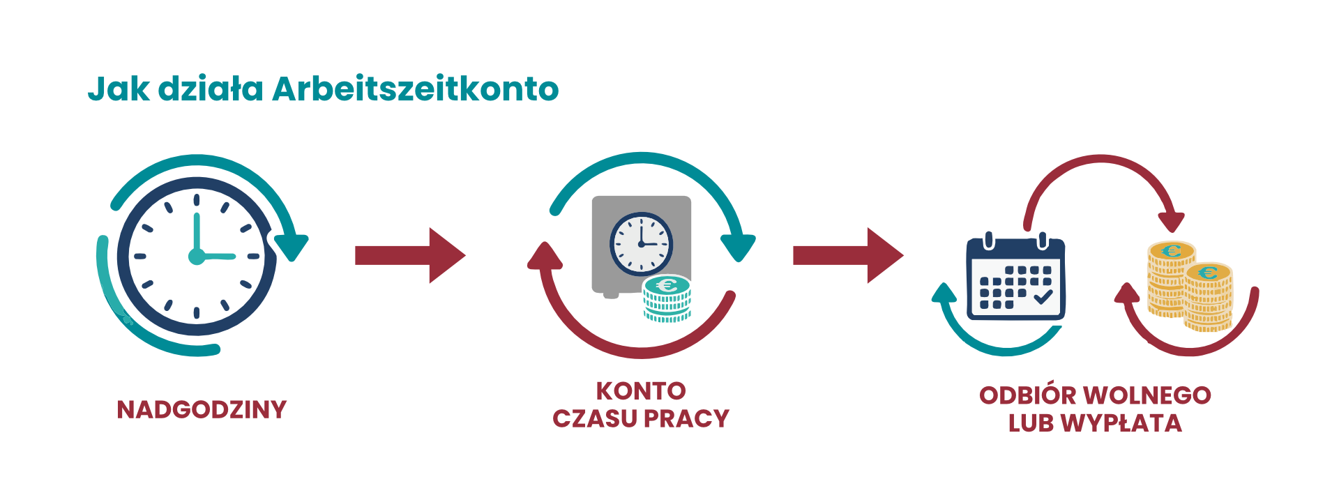 Jak działa Arbeitszeitkonto w Niemczech – nadgodziny odkładane na konto czasu pracy pracownika