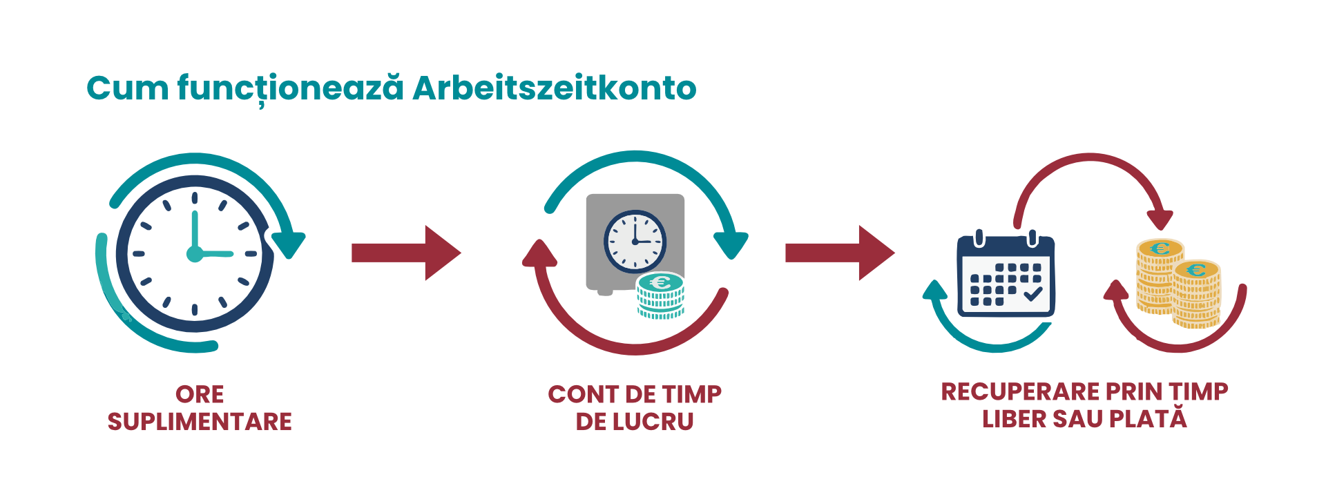 Cum funcționează Arbeitszeitkonto în Germania – orele suplimentare sunt înregistrate în contul de timp de lucru al angajatului