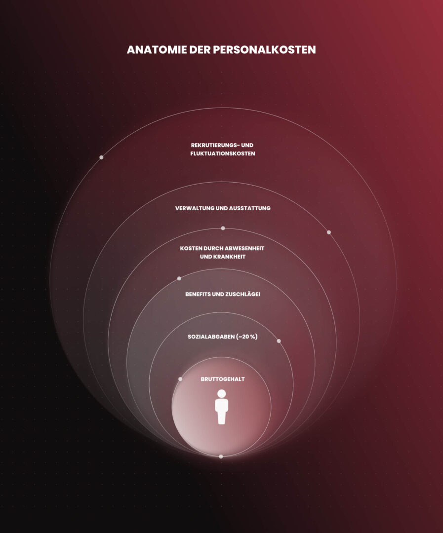 Gesamtkosten eines Mitarbeiters in Deutschland (TCO) – Versteckte Personalkosten erkennen und kontrollieren 2 Infografik zur Anatomie der Personalkosten, die zeigt, wie auf das Bruttogehalt zusätzliche Kosten wie Sozialabgaben, Benefits, Verwaltung und Rekrutierung aufbauen.