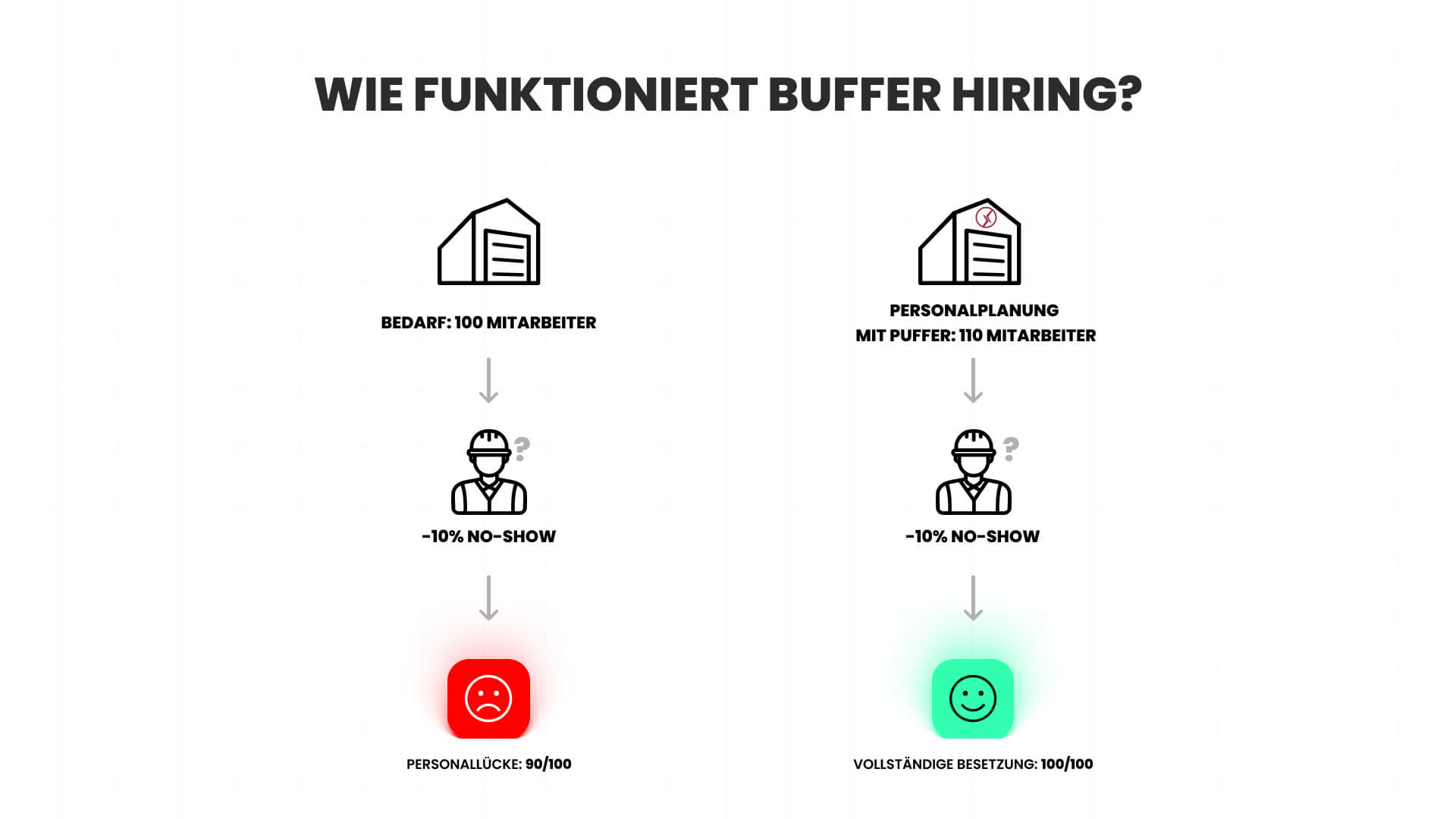 Infografik, die den Prozess des Buffer Hiring erklärt: Ohne Puffer führt ein 10% No-Show zu einer Personallücke, während mit einem Puffer von 10 Mitarbeitern die volle Besetzung erreicht wird.