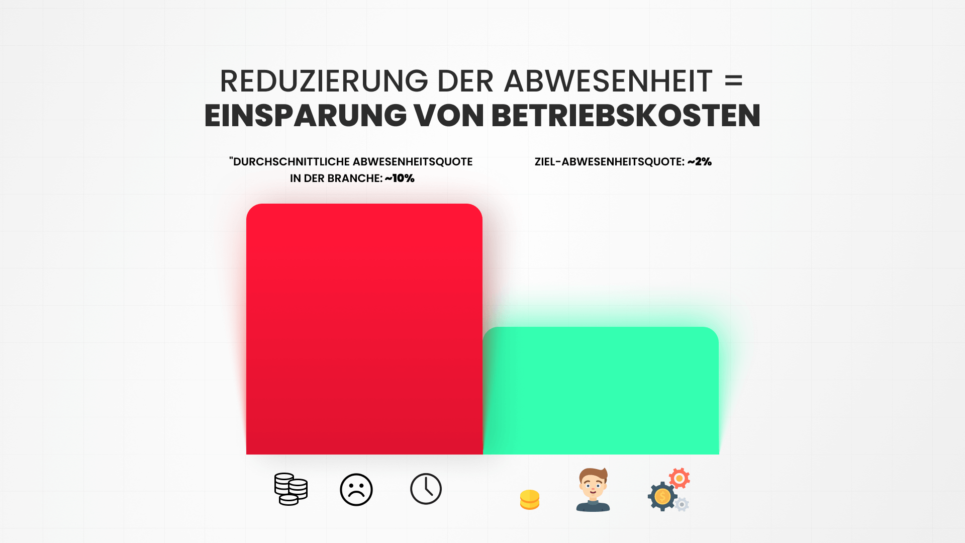 Balkendiagramm, das zeigt, wie die Reduzierung der Abwesenheitsquote von 10% auf 2% zu niedrigeren Betriebskosten und positiven Ergebnissen führt.
