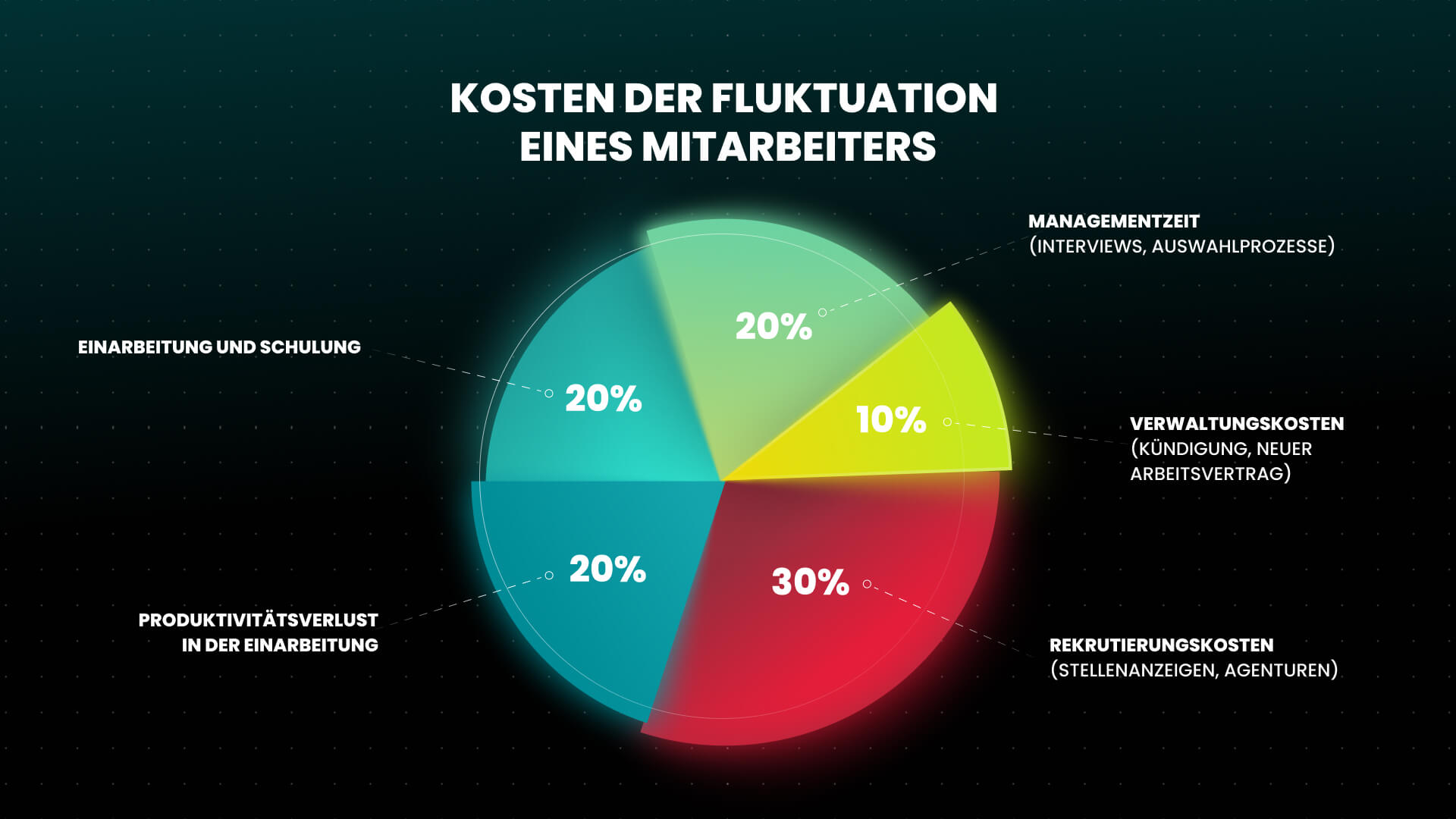 Gesamtkosten eines Mitarbeiters in Deutschland (TCO) – Versteckte Personalkosten erkennen und kontrollieren 3 Kreisdiagramm, das die Kosten der Mitarbeiterfluktuation aufschlüsselt: 30% Rekrutierung, 20% Produktivitätsverlust, 20% Einarbeitung, 20% Managementzeit und 10% Verwaltungskosten.