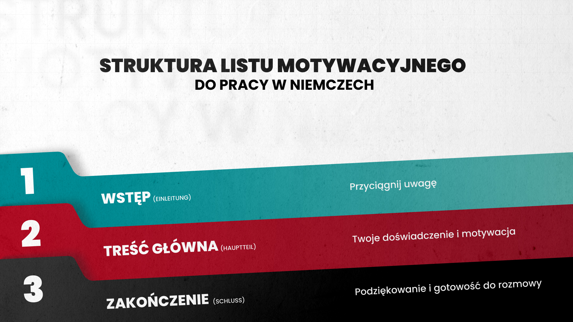 Infografika przedstawiająca strukturę listu motywacyjnego po niemiecku, który pomoże kandydatowi zdobyć pracę w Niemczech