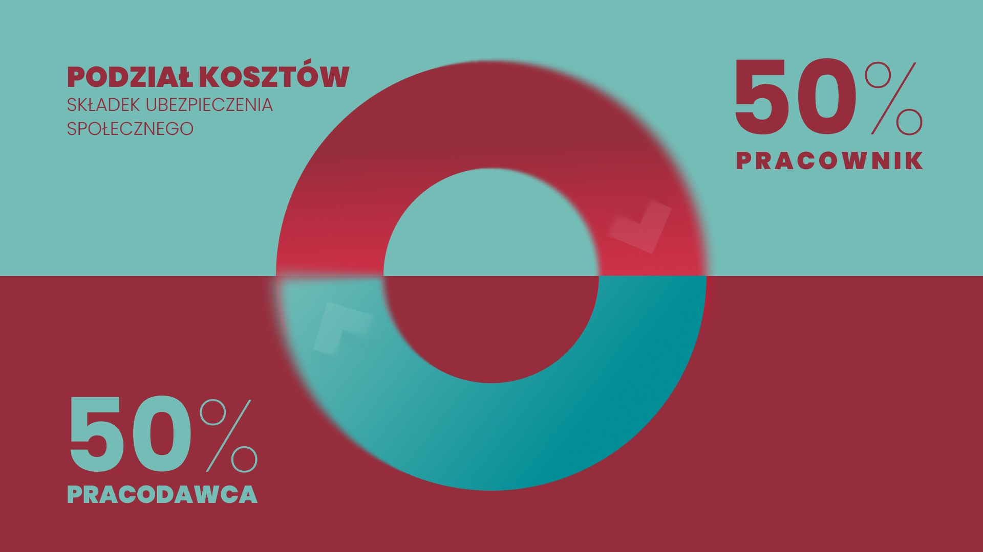 Ubezpieczenie społeczne pracownika w Niemczech - składki, stawki, czyli co musisz wiedzieć jako kandydat do pracy 3 Podział składek na ubezpieczenie społeczne w Niemczech – pracodawca i pracownik płacą po połowie