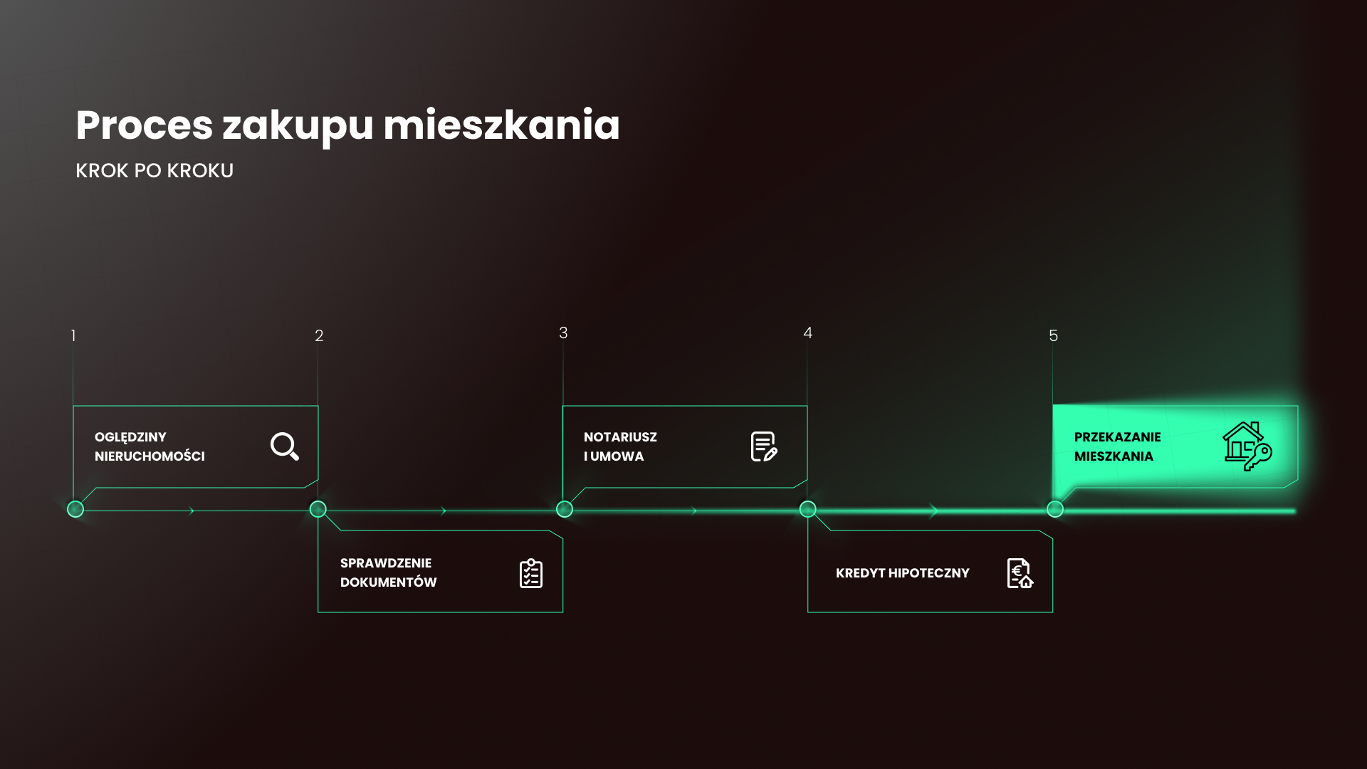 Infografika przedstawiająca jak kupić mieszkanie w Niemczech krok po kroku, od oględzin po podpisanie umowy